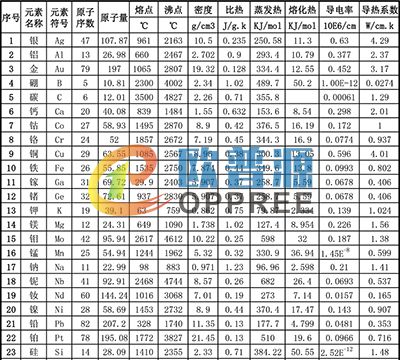 常用化学元素信息表